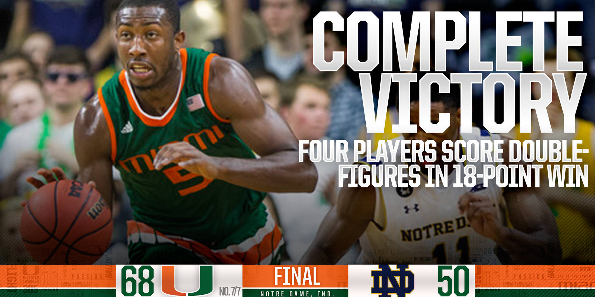 Complete Victory: Canes Earn 18-Point Win at ND