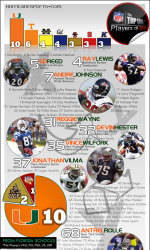 INFOGRAPHIC: Canes Dominate NFL Network Top 100